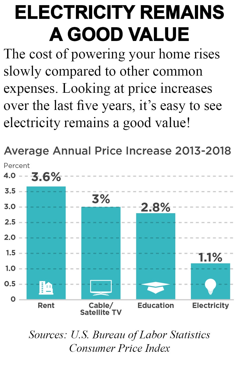 electricity remains a good value chart