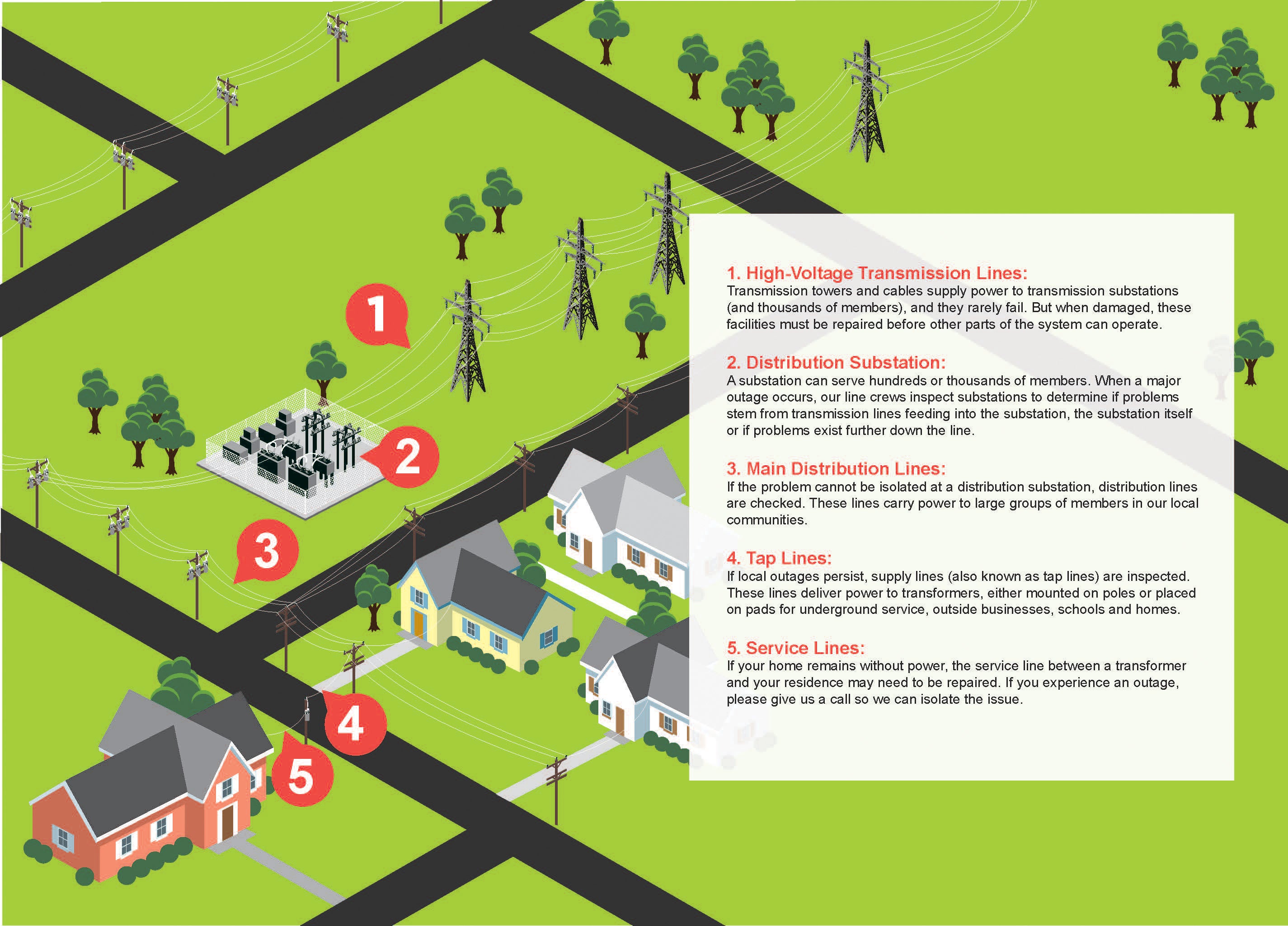 graphic explaining power restoration