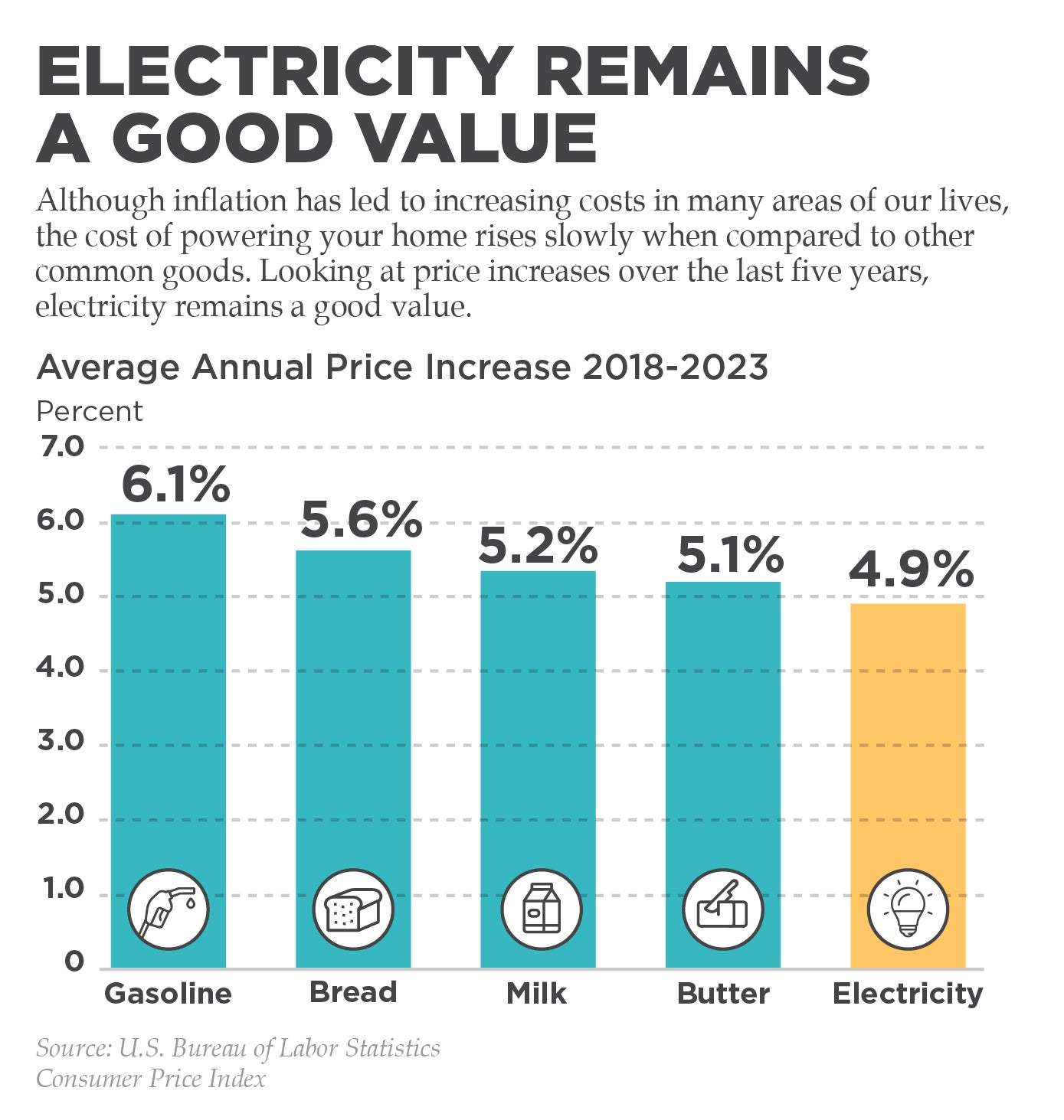 Electricity Remains A Good Value