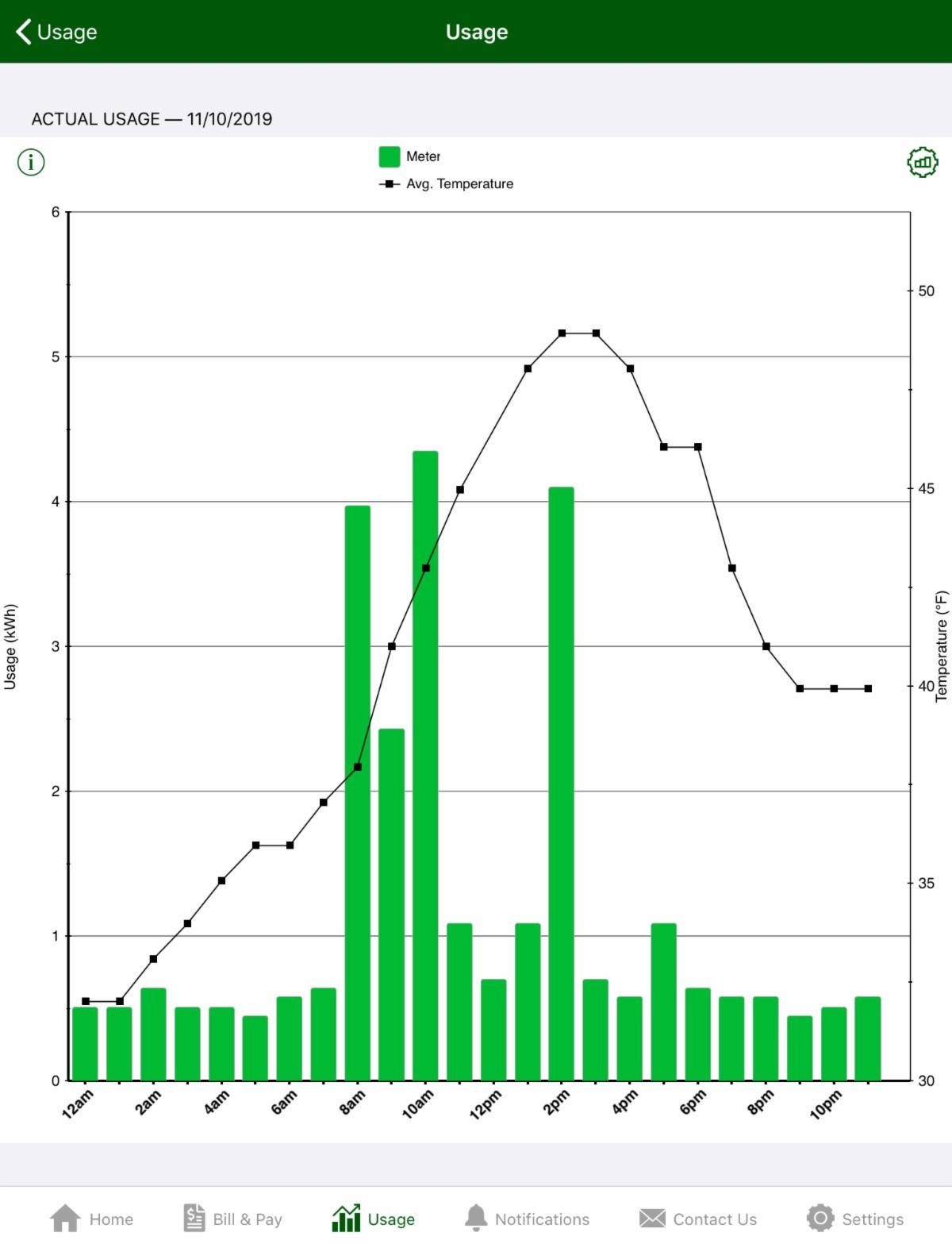 usage chart