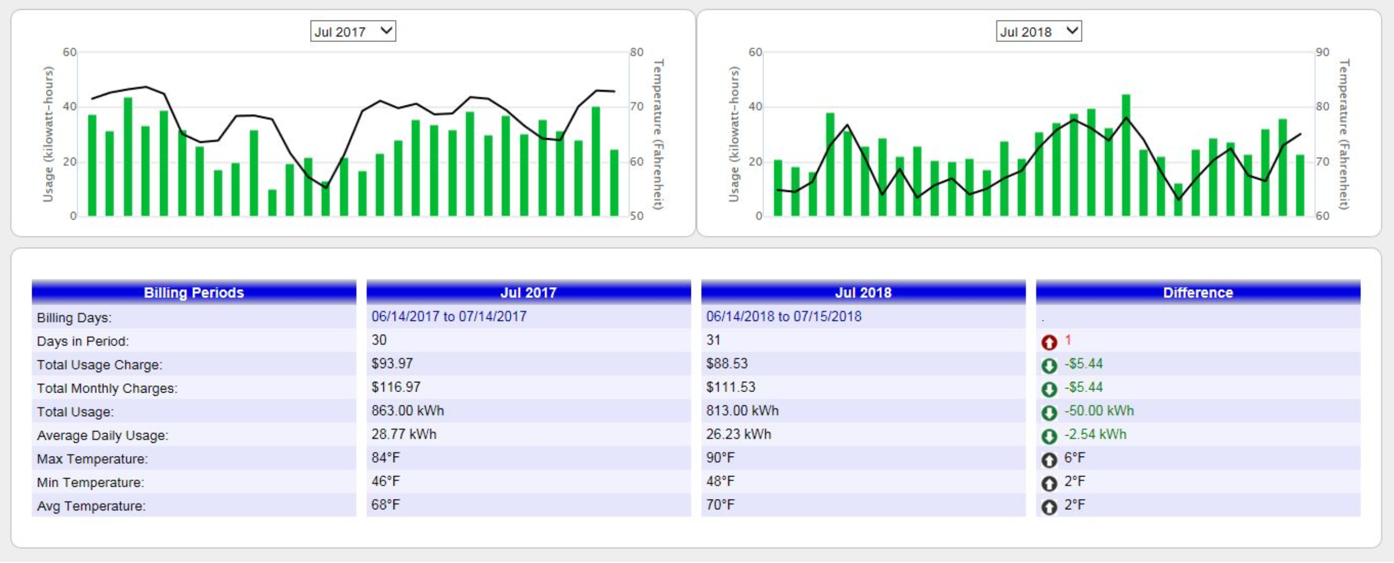 bill usage